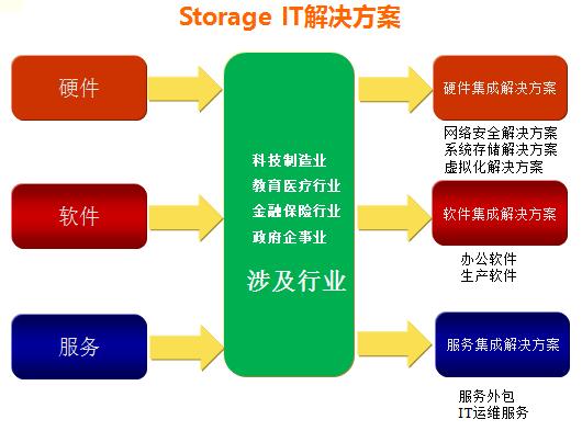 Storage IT解决方案